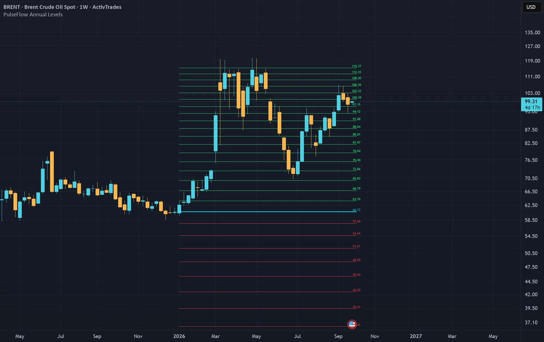 Annual Percentage Levels ±90% — chart on TradingView