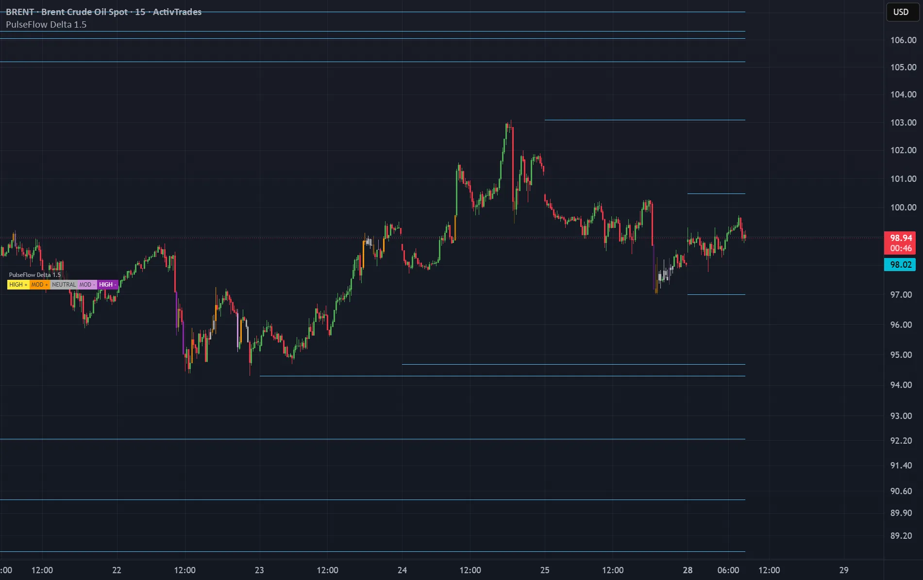 PulseFlow Breakout Delta — chart on TradingView