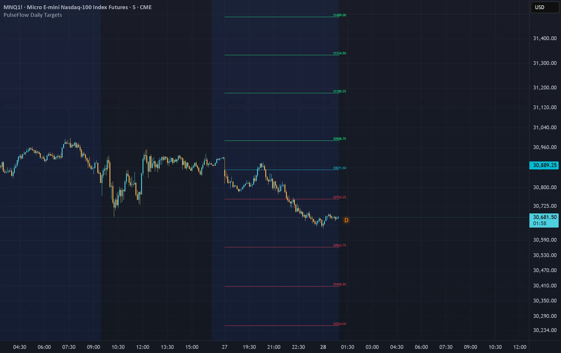 Daily Targets ±4% 1.2 — chart on TradingView