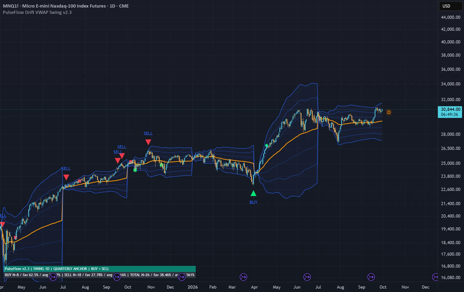 PulseFlow Drift VWAP Swing — chart on TradingView