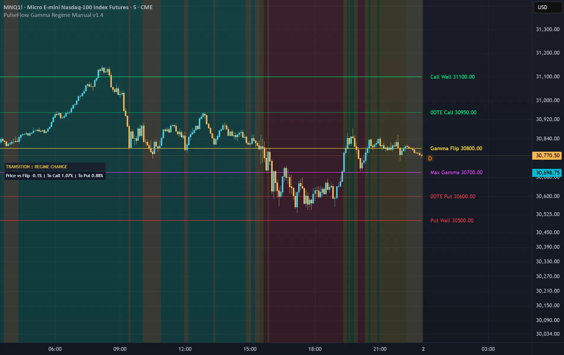 PulseFlow Gamma Regime Manual — chart on TradingView