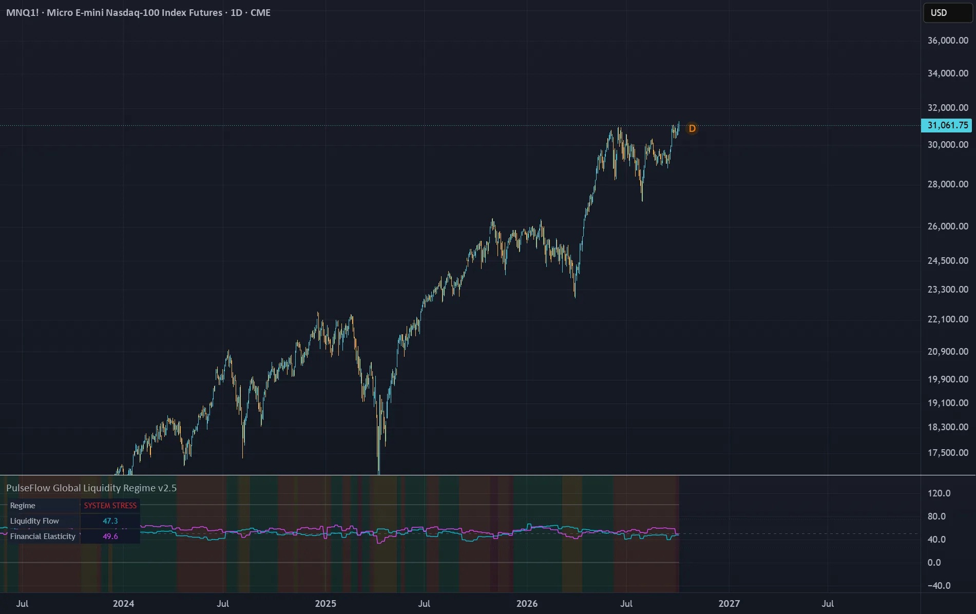 PulseFlow Global Liquidity Regime — chart on TradingView