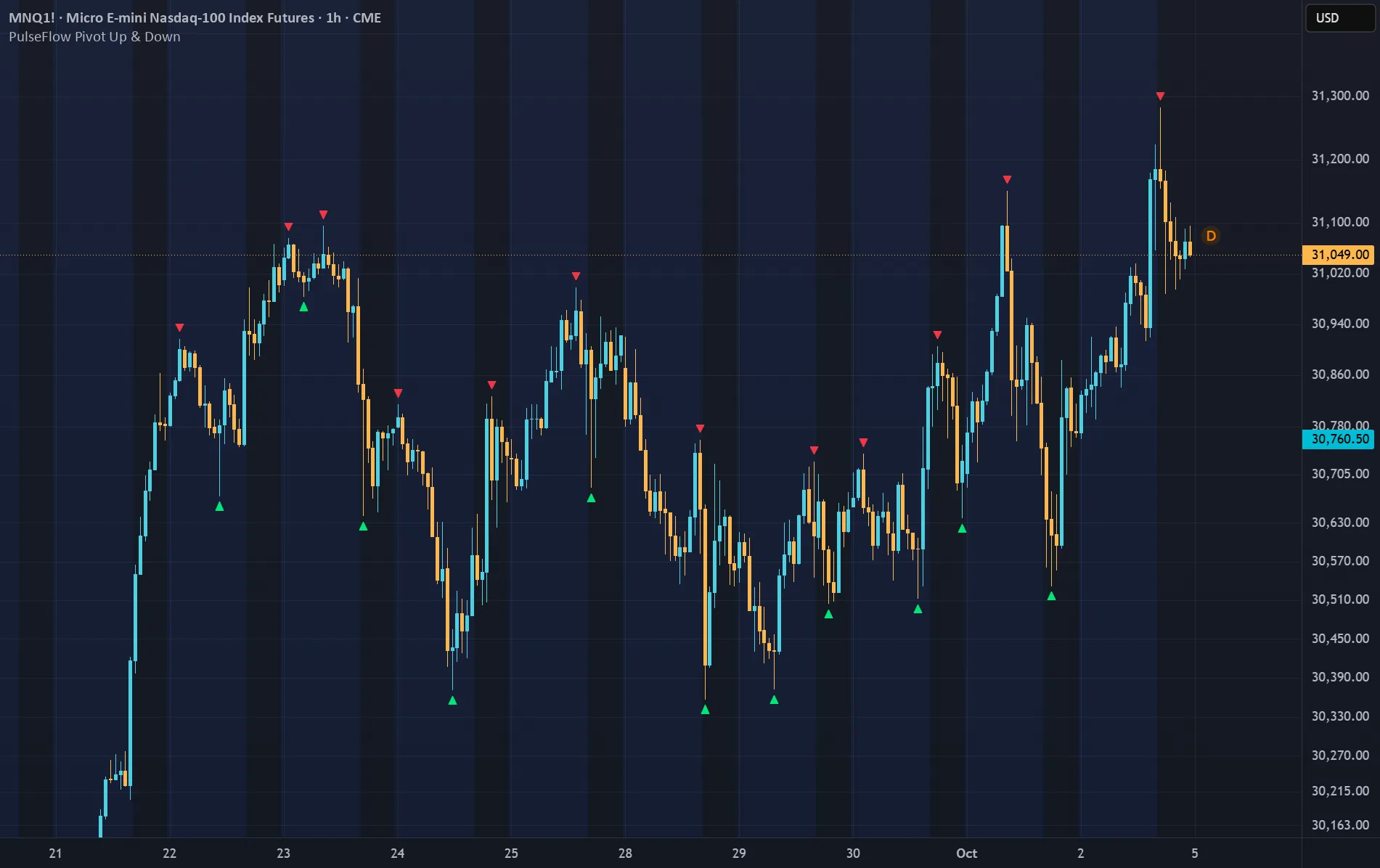 PulseFlow Pivot Up & Down — chart on TradingView