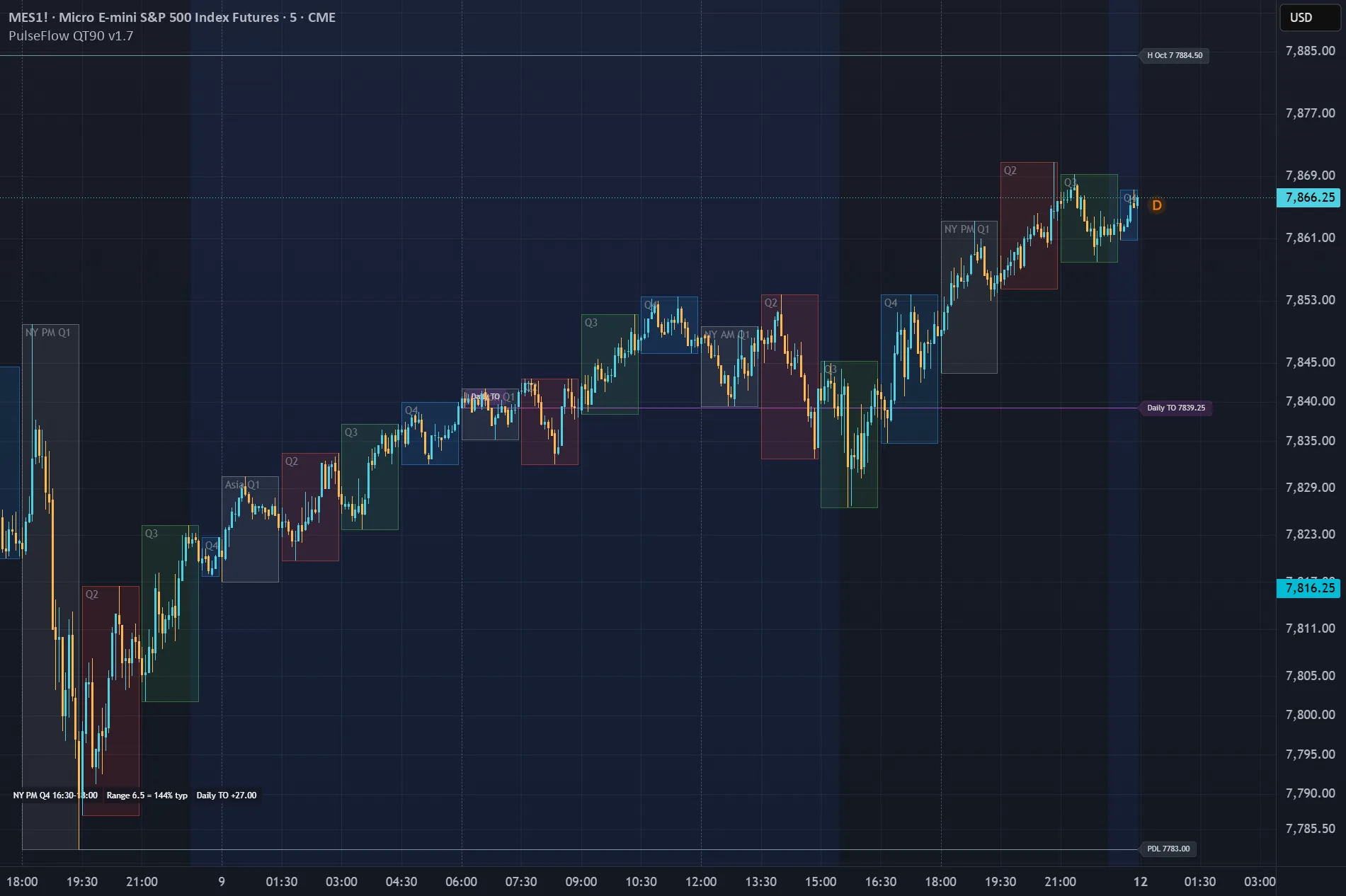 PulseFlow Quarterly Theory 90m Cycles — gráfico no TradingView