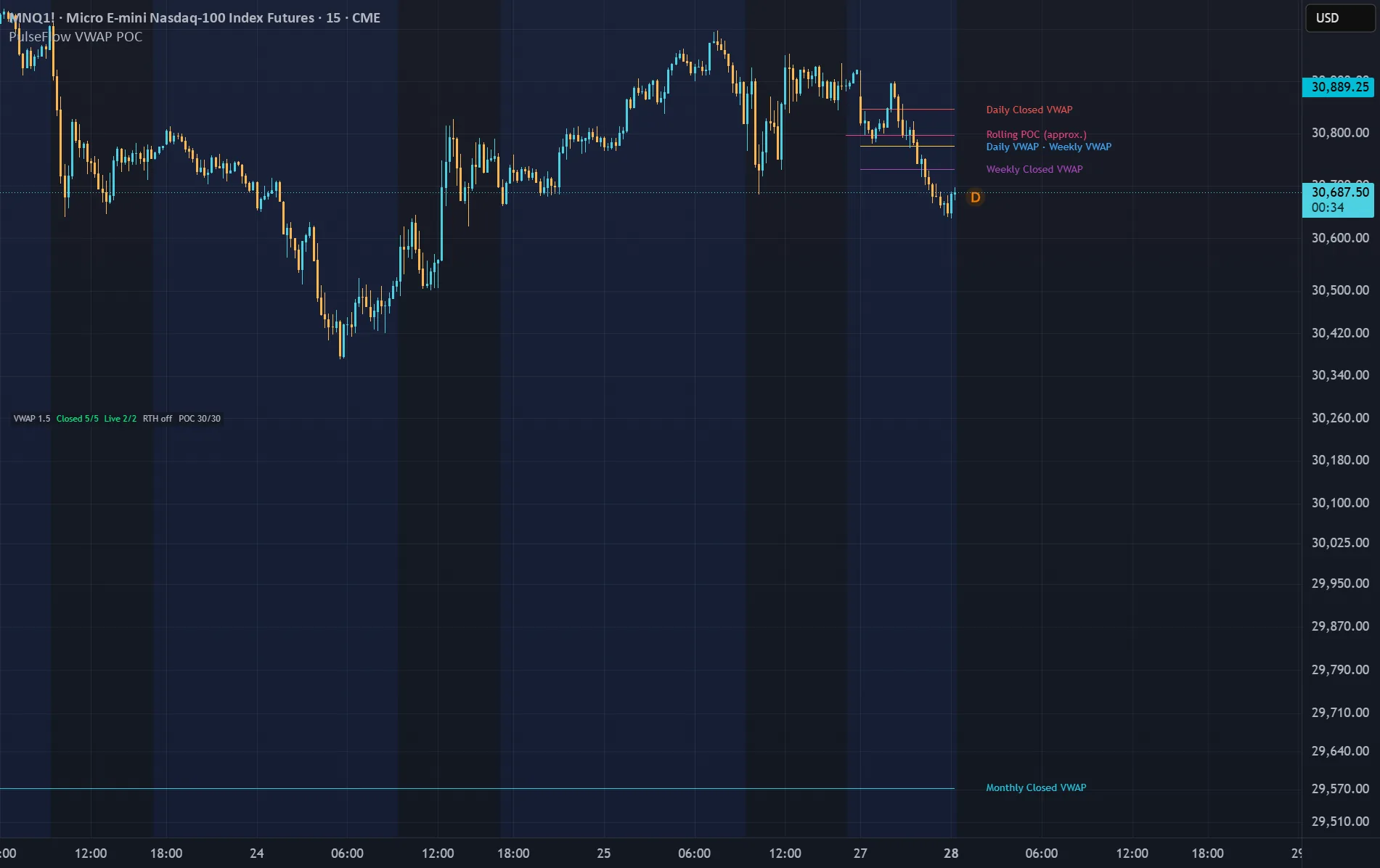 PulseFlow VWAP Levels + POC — chart on TradingView